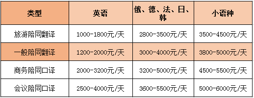 英語陪同翻譯怎么收費一個小時多少錢