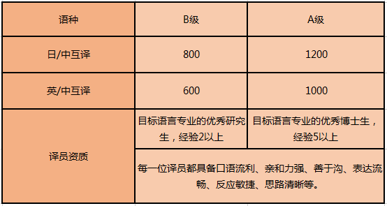 最新翻譯公司陪同翻譯一天多少錢_按什么標準收費